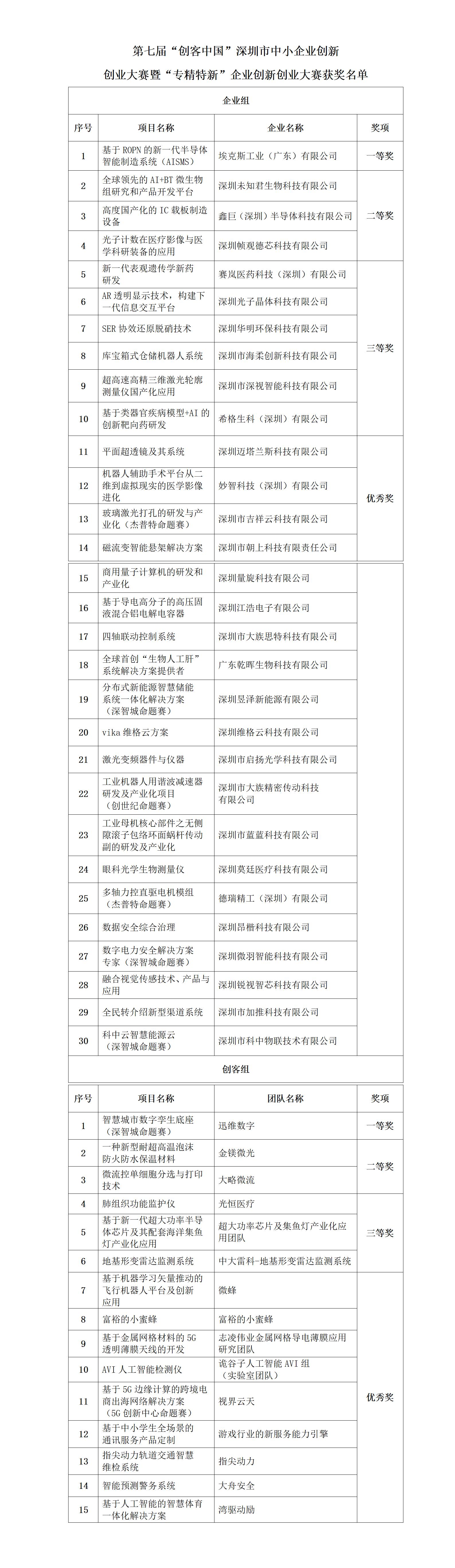 第七屆“創(chuàng)客中國”深圳獲獎名單_01.jpg 第七屆“創(chuàng)客中國”深圳獲獎名單_01.jpg