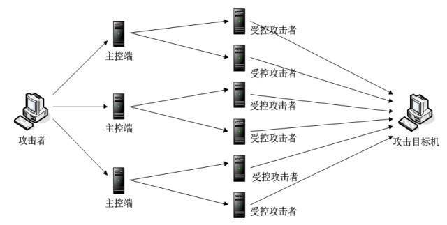 網(wǎng)絡(luò)空間進(jìn)攻機(jī)理初步研究 開發(fā)階段的核心策略與技術(shù)分析